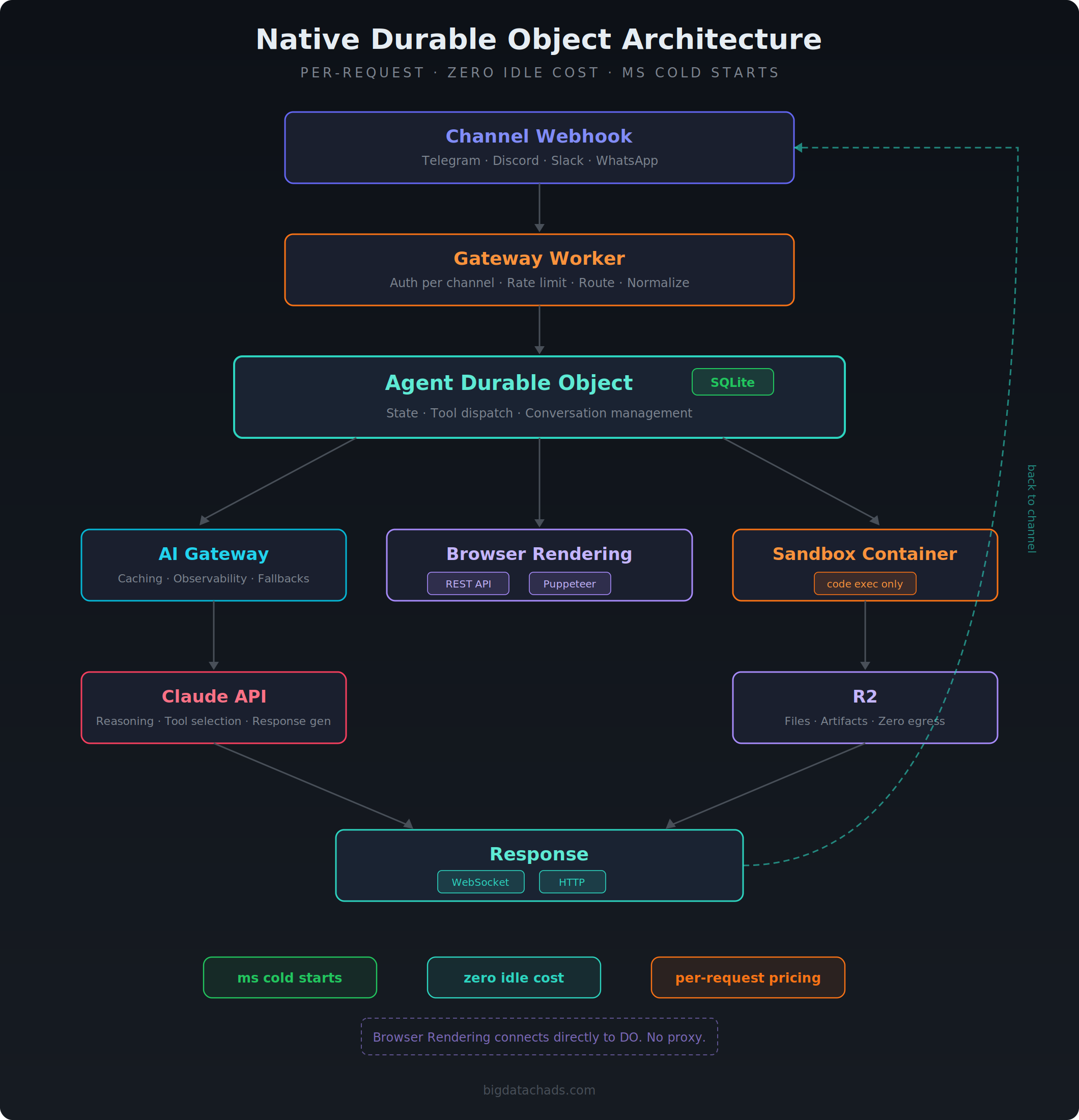 Architecture Diagram